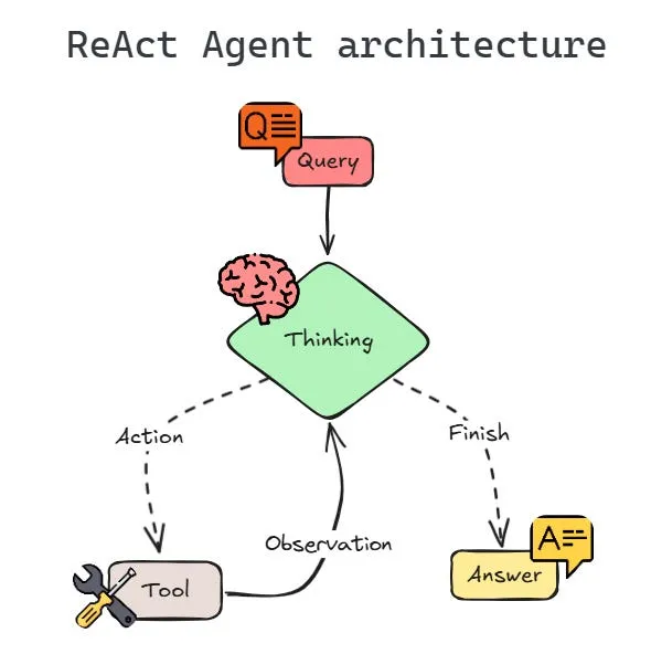 ReAct